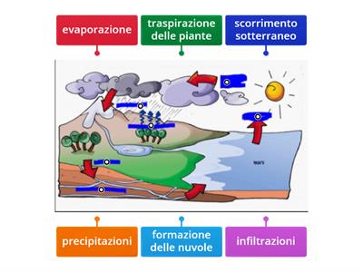 il ciclo dell'acqua