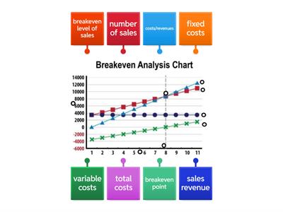 Breakeven Diagram Labelling