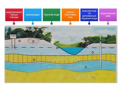 Розташування підземних вод