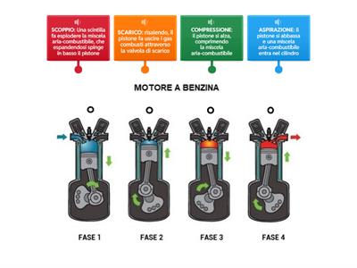 Fasi del motore a quattro tempi 