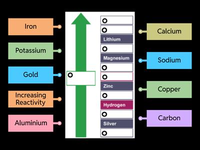 Reactivity Series