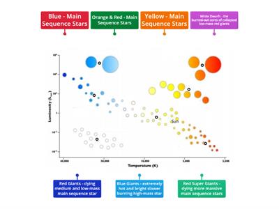 Stars & The HR Diagram