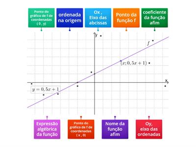 Estudo da função afim 