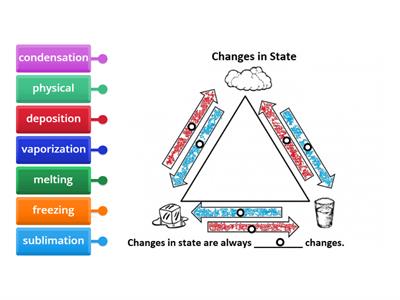 Changes in State Diagram