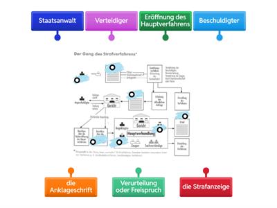 Ablauf eines Strafverfahrens