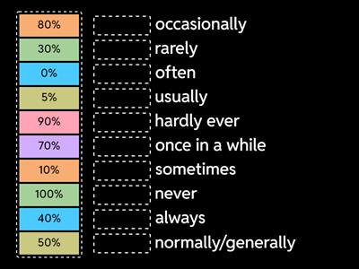 Adverbs of Frequency