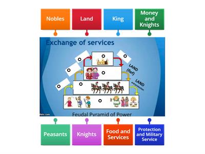 Feudal System Pyramid