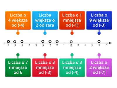 Porównywanie liczb - liczby ujemne