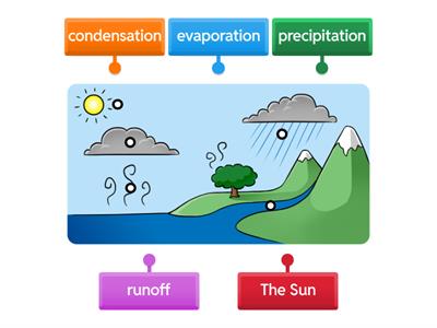 Label Illustration Water Cycle