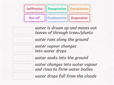 Water Cycle Definitions