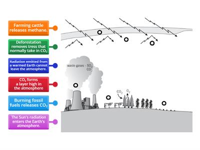 Causes of Global Warming