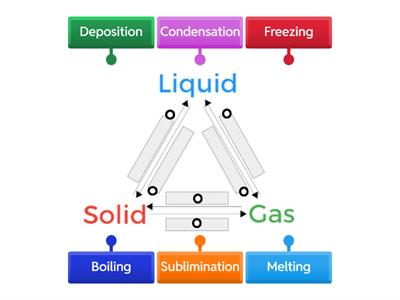 Changes of state labelled diagram