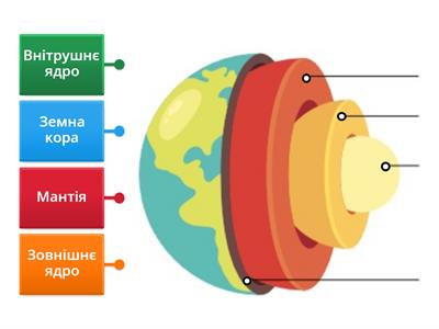 Будова Землі ЯДС 3 клас