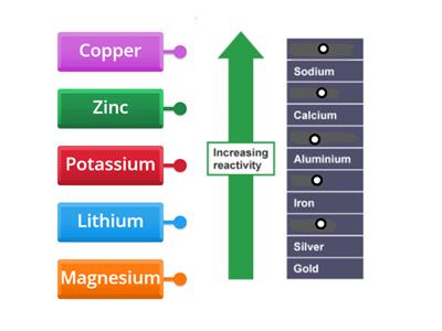 S2 Science Metals L5 Reactivity series
