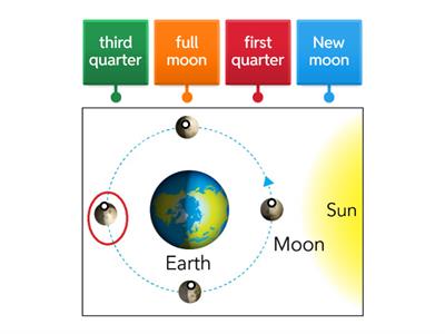 Moon position and phases