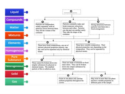 Classification of Matter