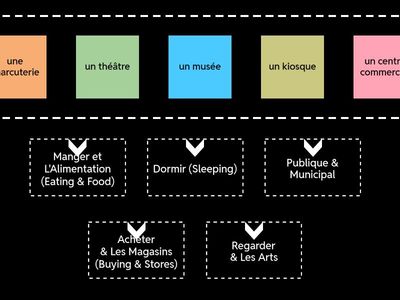 Les Batiments (by category)