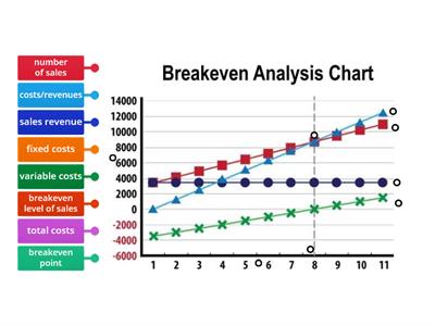 Breakeven Diagram Labelling