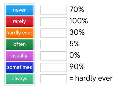 Adverbs of frequency