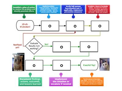 network+ troubleshooting methodology 