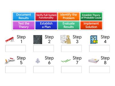 CompTIA Troubleshooting Methodology