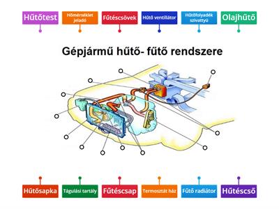 Gépjármű hűtő- fűtő rendszere