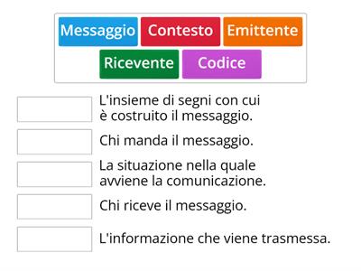 Gli elementi della comunicazione