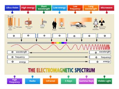 Label the Electromagnetic Spectrum