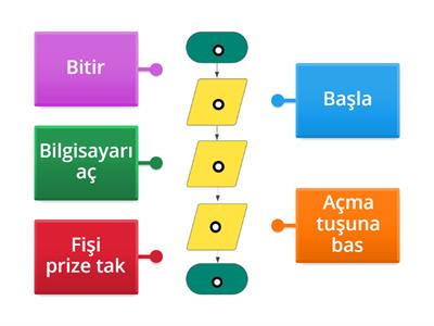 Bilgisayarı Açma, Akış Şeması