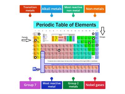 Periodic table