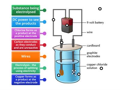 Describing Electrolysis Copper Chloride