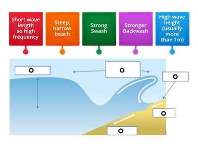 Destructive Waves