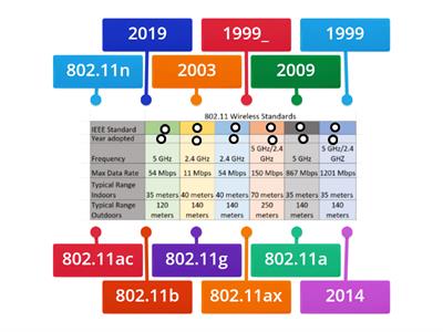 802.11 Wireless standards