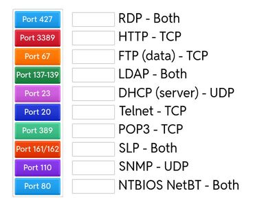 Port number > Application protocol