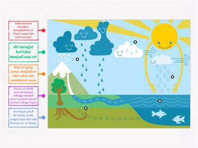 Carta Kitaran Air Semulajadi