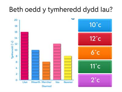  Darllen graph tymheredd- Hipos