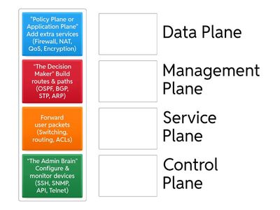 Logical Planes of a Network  Device 