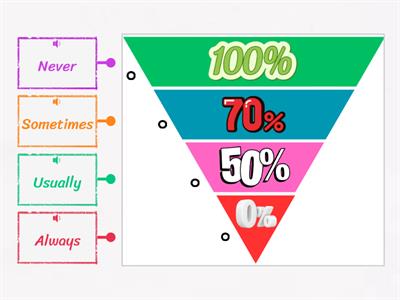Adverbs of Frequency Diagram