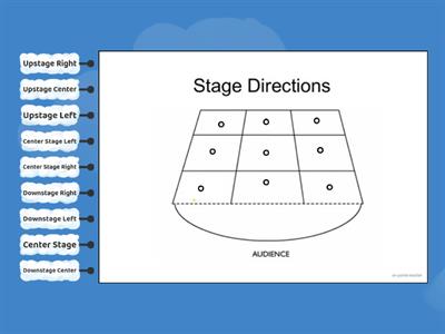 Parts of the Stage 