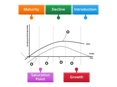  Marketing : Label the Product Life Cycle