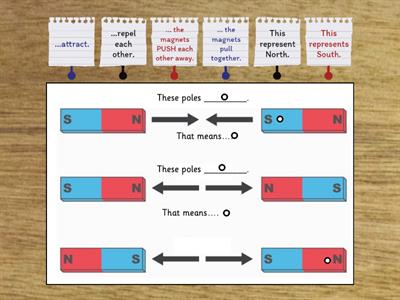 Year 3 Forces and magnets - partially completed diagram for priming and retrieval