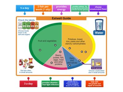 Food groups (eatwell plate 2)