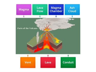 Parts of a Volcano