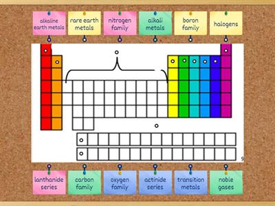 Periodic Table Families