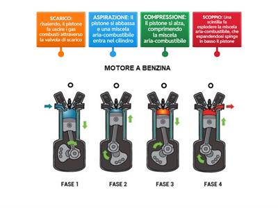 Fasi del motore a quattro tempi 