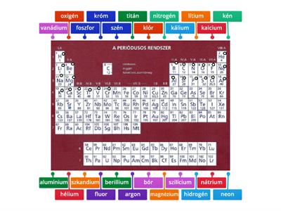 Elem - Név - Vegyjel 1. Periodusos Rendszer