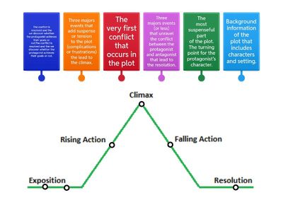 Plot Structure Review 1st