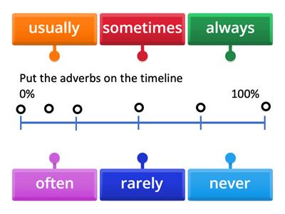 Adverbs of Frequency  Timeline