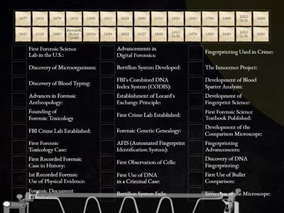 History of Forensic Science