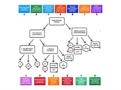 Rzeczowniki policzalne i niepoliczalne (wykres)